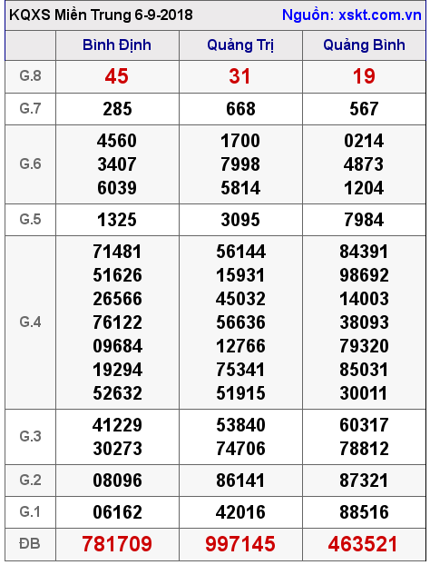 XSMT ngày 6-9-2018