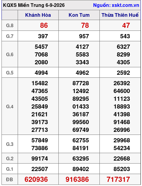 Kết quả XSMT ngày 6-9-2026