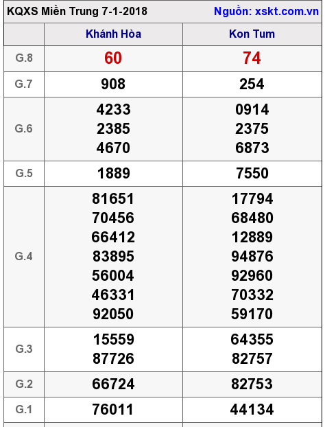XSMT ngày 7-1-2018 XSMT ngày 7-1-2018