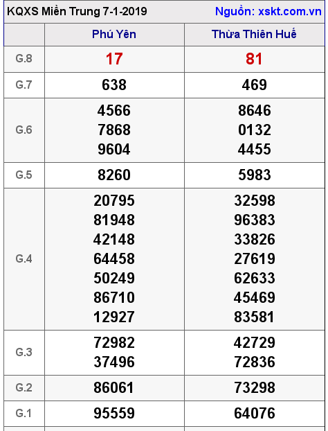XSMT ngày 7-1-2019 XSMT ngày 7-1-2019