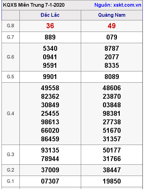 XSMT ngày 7-1-2020