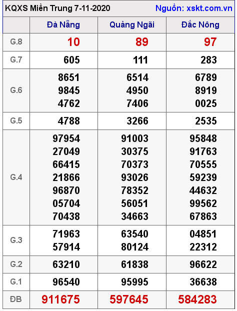 XSMT ngày 7-11-2020 XSMT ngày 7-11-2020