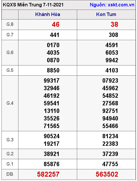XSMT ngày 7-11-2021 XSMT ngày 7-11-2021