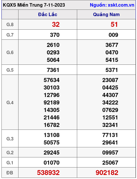 XSMT ngày 7-11-2023 XSMT ngày 7-11-2023