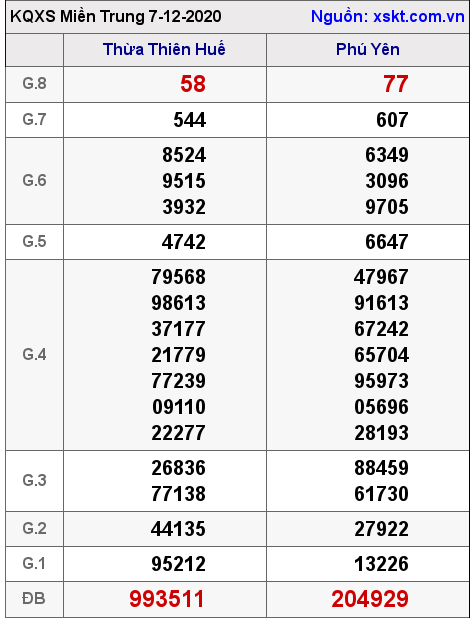 XSMT ngày 7-12-2020 XSMT ngày 7-12-2020