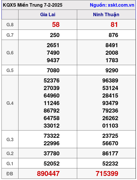 XSMT ngày 7-2-2025 XSMT ngày 7-2-2025