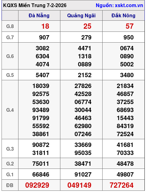 XSMT ngày 7-2-2026 XSMT ngày 7-2-2026