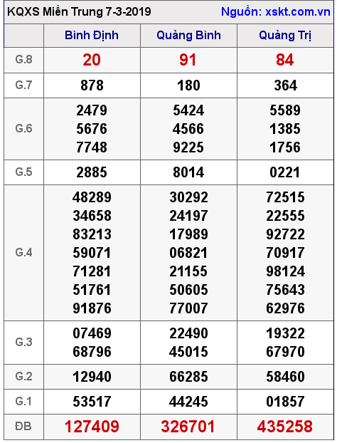 XSMT ngày 7-3-2019 XSMT ngày 7-3-2019