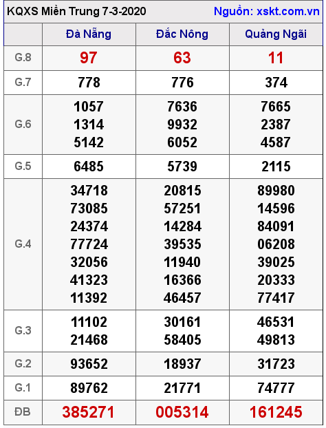 XSMT ngày 7-3-2020 XSMT ngày 7-3-2020