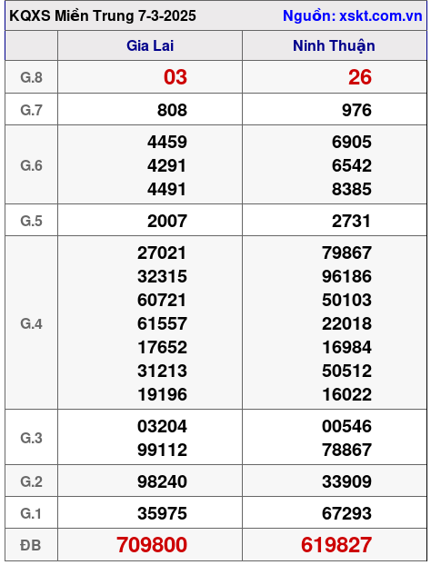 XSMT ngày 7-3-2025 XSMT ngày 7-3-2025