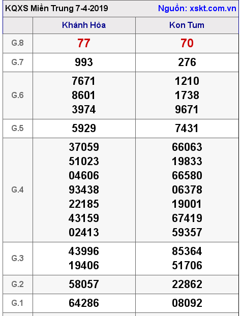 XSMT ngày 7-4-2019