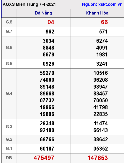XSMT ngày 7-4-2021 XSMT ngày 7-4-2021