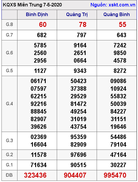 XSMT ngày 7-5-2020 XSMT ngày 7-5-2020