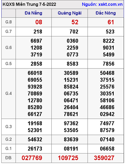 Kết quả XSMT ngày 7-5-2022