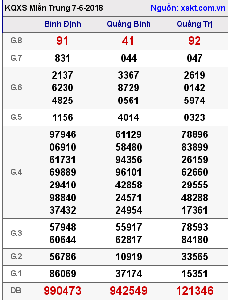 XSMT ngày 7-6-2018 XSMT ngày 7-6-2018