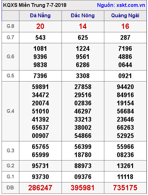 XSMT ngày 7-7-2018 XSMT ngày 7-7-2018