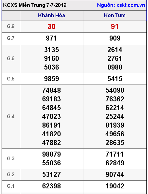 XSMT ngày 7-7-2019 XSMT ngày 7-7-2019