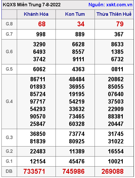 Kết quả XSMT ngày 7-8-2022