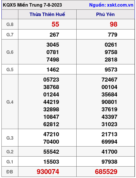 XSMT ngày 7-8-2023 XSMT ngày 7-8-2023