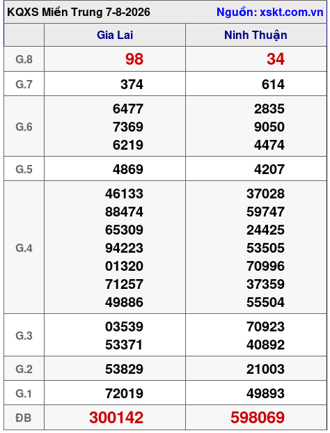 Kết quả XSMT ngày 7-8-2026