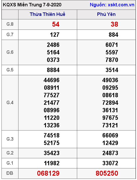 XSMT ngày 7-9-2020 XSMT ngày 7-9-2020
