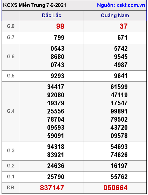 XSMT ngày 7-9-2021 XSMT ngày 7-9-2021