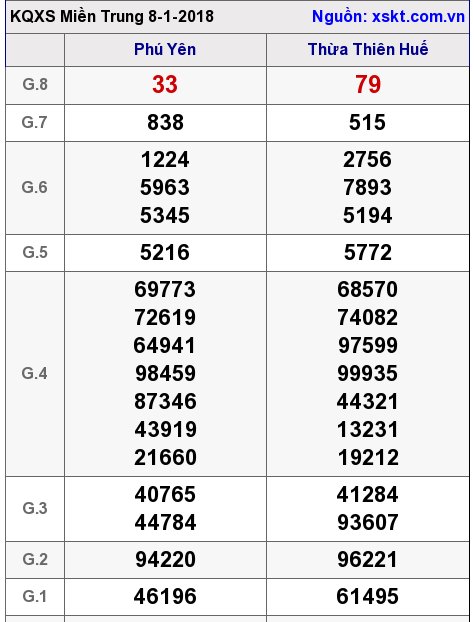 XSMT ngày 8-1-2018 XSMT ngày 8-1-2018