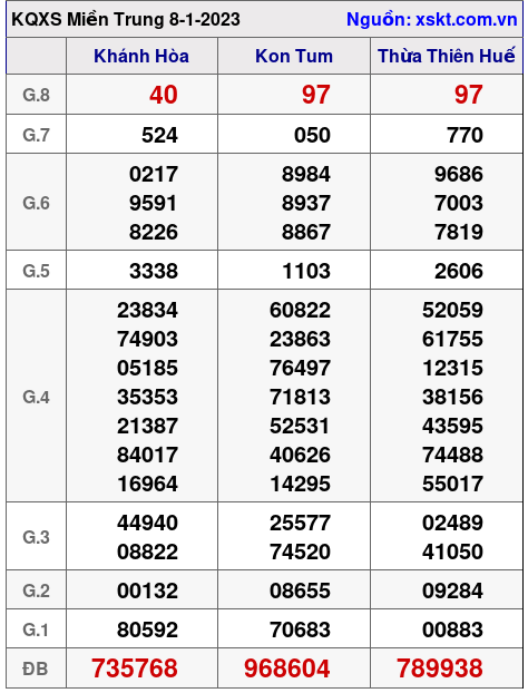 Kết quả XSMT ngày 8-1-2023