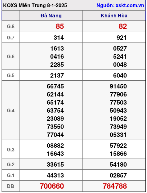 XSMT ngày 8-1-2025