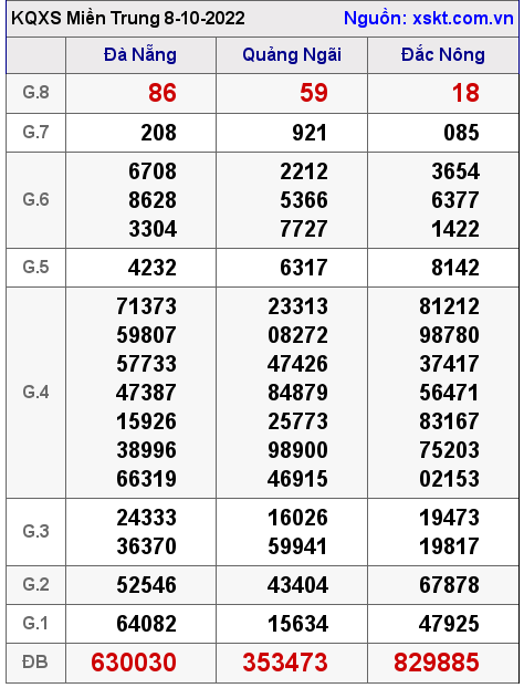 Kết quả XSMT ngày 8-10-2022