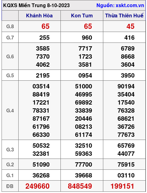 XSMT ngày 8-10-2023 XSMT ngày 8-10-2023