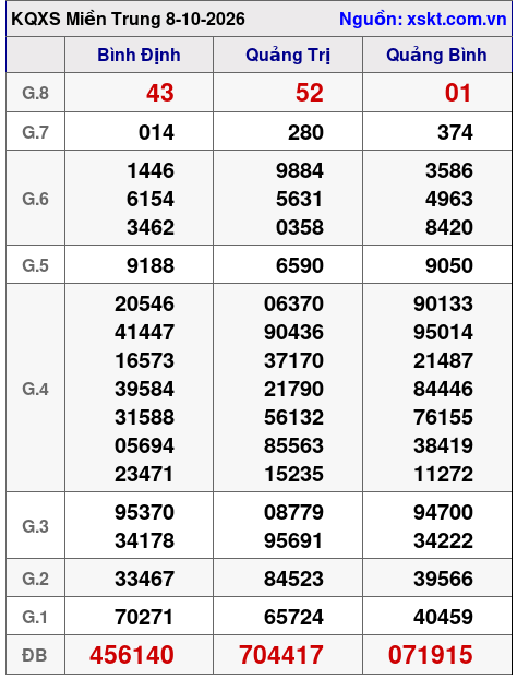 Kết quả XSMT ngày 8-10-2026