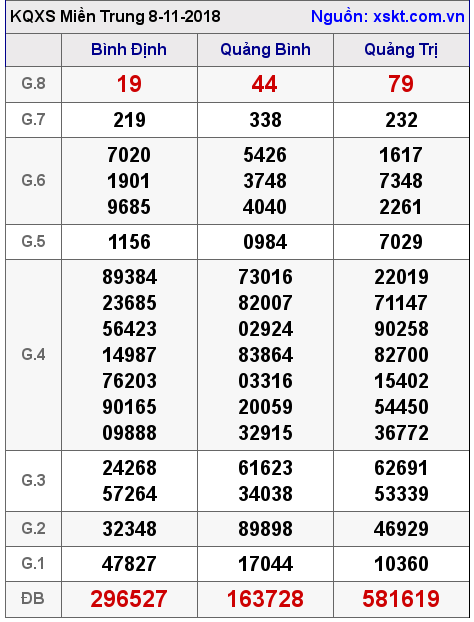 XSMT ngày 8-11-2018 XSMT ngày 8-11-2018