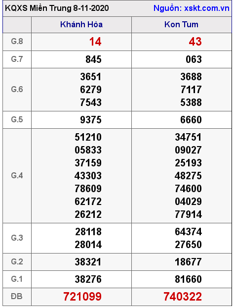 XSMT ngày 8-11-2020 XSMT ngày 8-11-2020