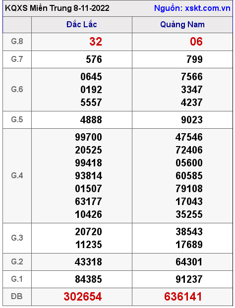 Kết quả XSMT ngày 8-11-2022