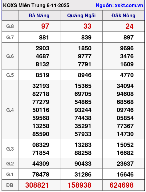 XSMT ngày 8-11-2025