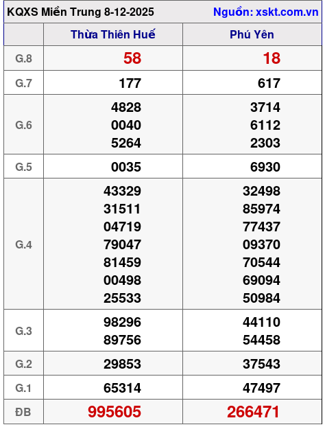 XSMT ngày 8-12-2025