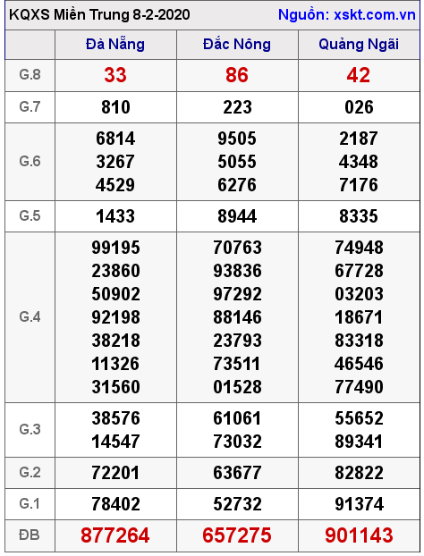 XSMT ngày 8-2-2020 XSMT ngày 8-2-2020