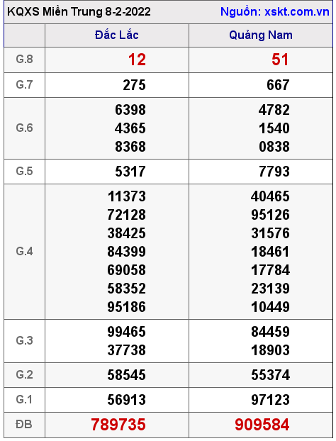 Kết quả XSMT ngày 8-2-2022