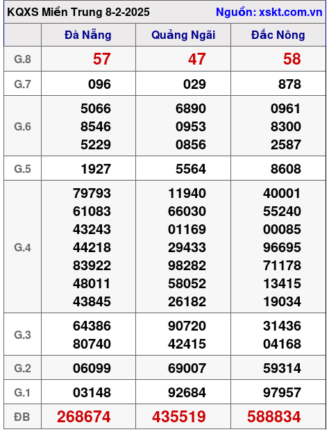 XSMT ngày 8-2-2025 XSMT ngày 8-2-2025