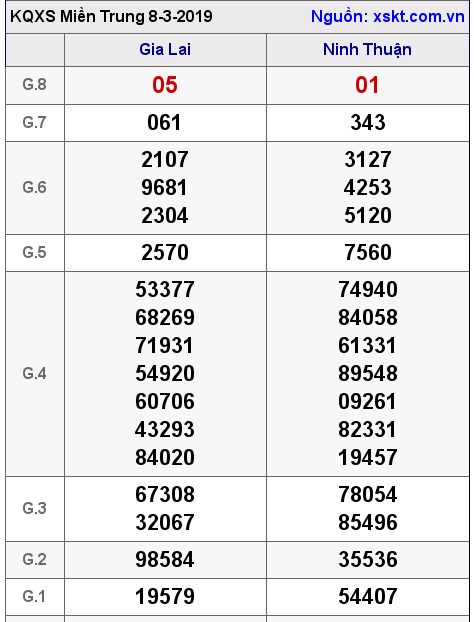 XSMT ngày 8-3-2019 XSMT ngày 8-3-2019