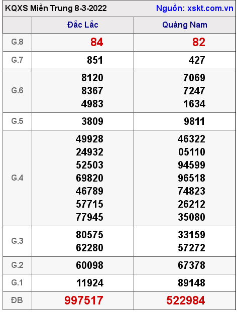 Kết quả XSMT ngày 8-3-2022