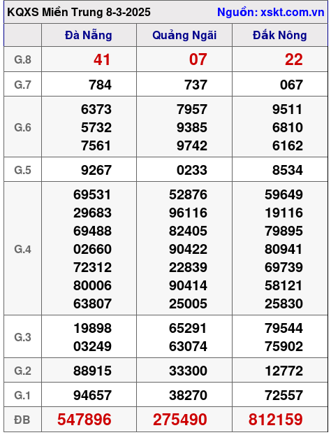 XSMT ngày 8-3-2025 XSMT ngày 8-3-2025