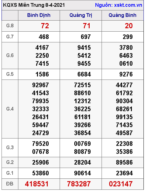 XSMT ngày 8-4-2021 XSMT ngày 8-4-2021