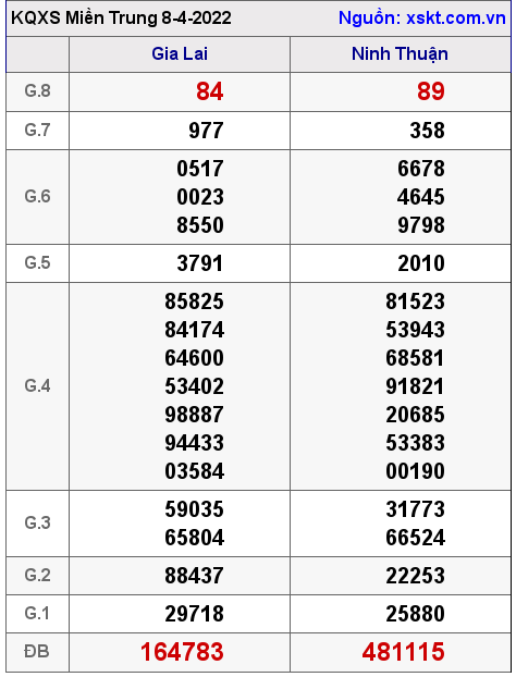 Kết quả XSMT ngày 8-4-2022