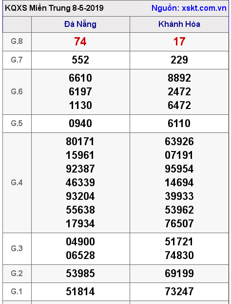 XSMT ngày 8-5-2019 XSMT ngày 8-5-2019