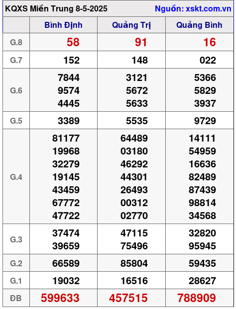 XSMT ngày 8-5-2025 XSMT ngày 8-5-2025