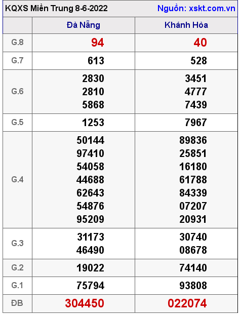 Kết quả XSMT ngày 8-6-2022