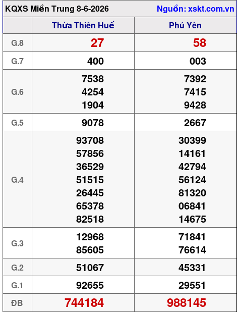 Kết quả XSMT ngày 8-6-2026