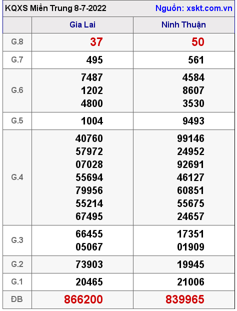 Kết quả XSMT ngày 8-7-2022